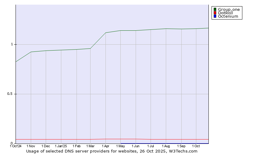Historical trends in the usage of Group.one vs. DotRoll vs. Octenium