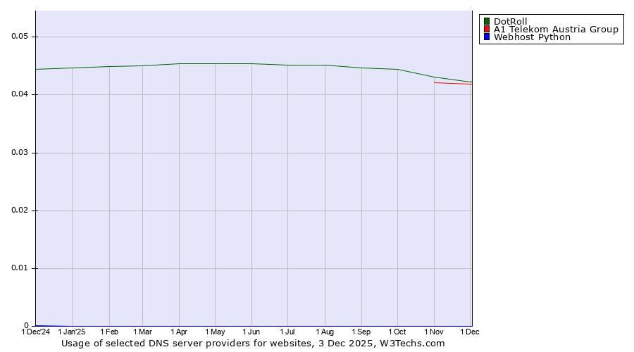 Historical trends in the usage of DotRoll vs. A1 Telekom Austria Group vs. Webhost Python