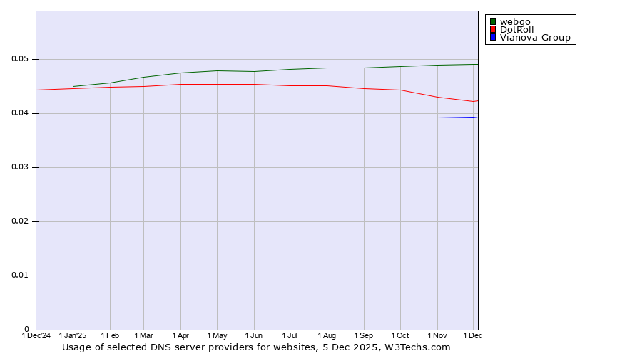 Historical trends in the usage of webgo vs. DotRoll vs. Vianova Group