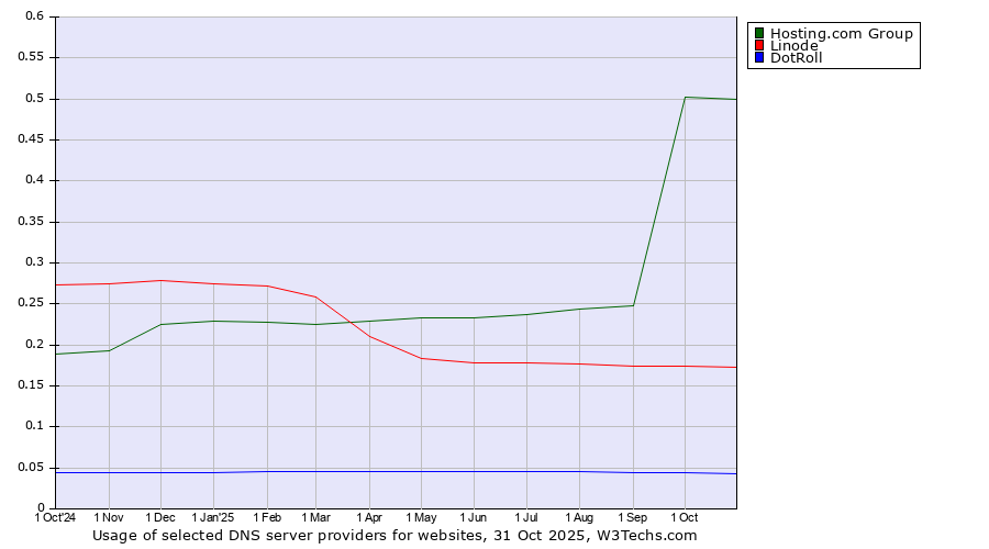 Historical trends in the usage of Hosting.com Group vs. Linode vs. DotRoll