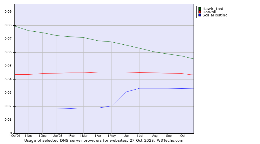 Historical trends in the usage of Hawk Host vs. DotRoll vs. ScalaHosting