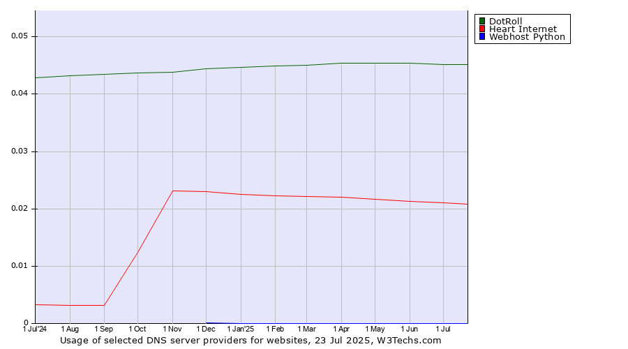 Historical trends in the usage of DotRoll vs. Heart Internet vs. Webhost Python
