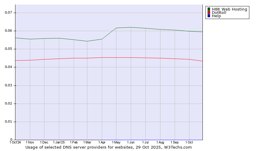 Historical trends in the usage of H88 Web Hosting vs. DotRoll vs. Help