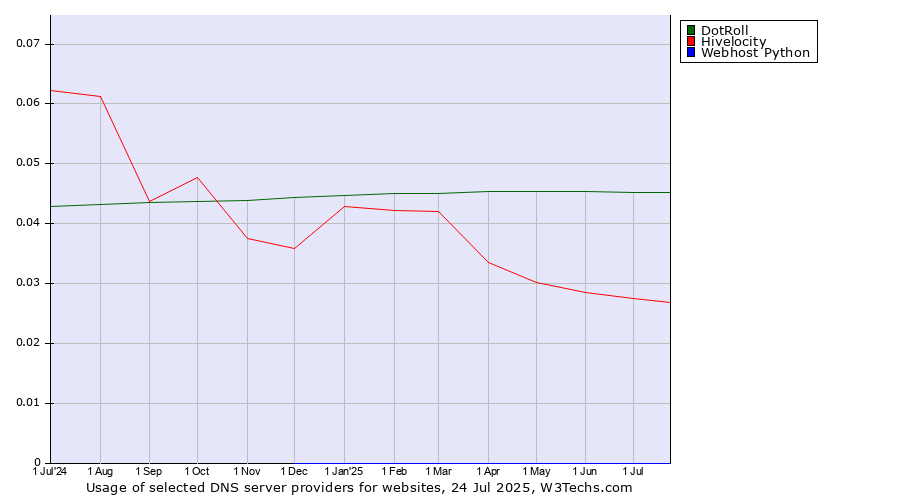 Historical trends in the usage of DotRoll vs. Hivelocity vs. Webhost Python