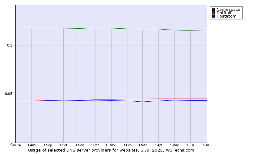 Historical trends in the usage of Namespace vs. DotRoll vs. Hostatom