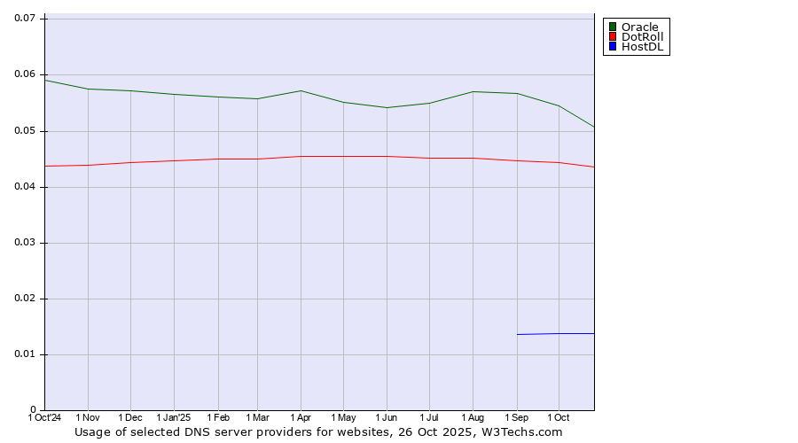Historical trends in the usage of Oracle vs. DotRoll vs. HostDL