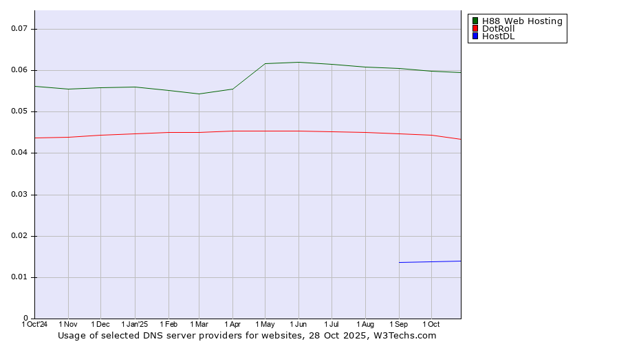 Historical trends in the usage of H88 Web Hosting vs. DotRoll vs. HostDL