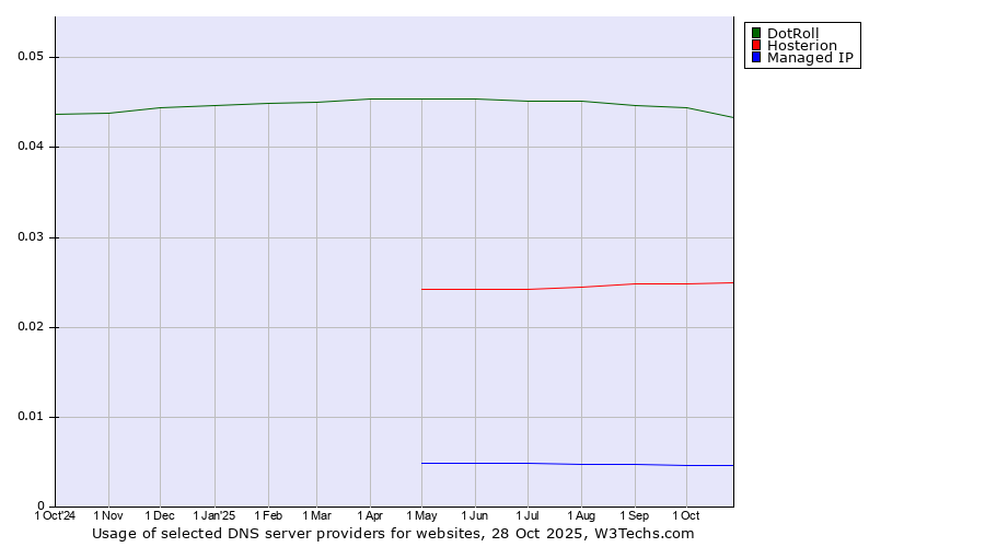 Historical trends in the usage of DotRoll vs. Hosterion vs. Managed IP