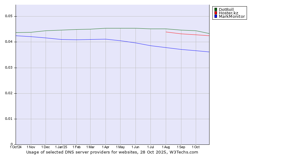Historical trends in the usage of DotRoll vs. Hoster.kz vs. MarkMonitor