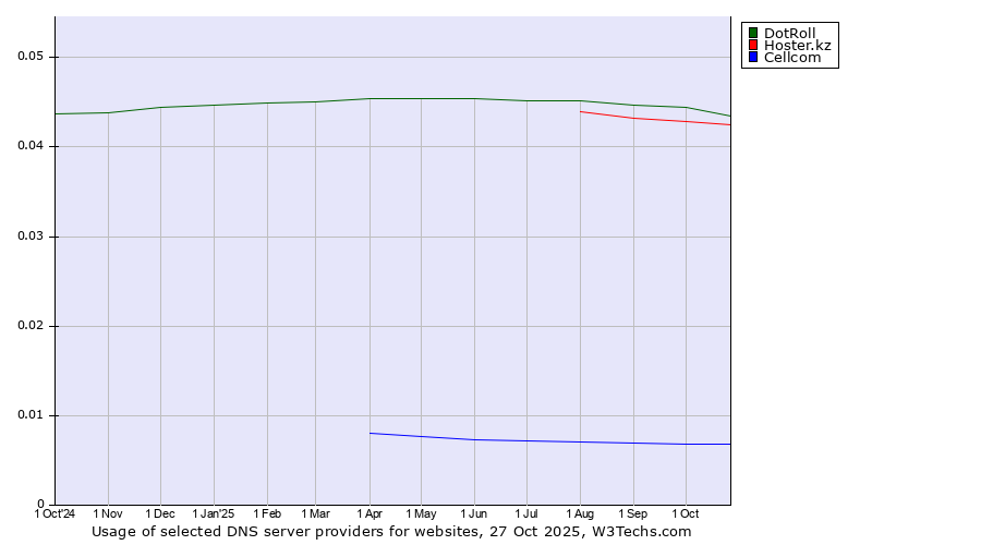 Historical trends in the usage of DotRoll vs. Hoster.kz vs. Cellcom