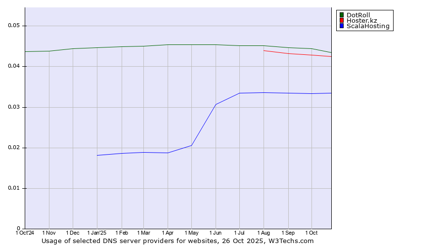 Historical trends in the usage of DotRoll vs. Hoster.kz vs. ScalaHosting