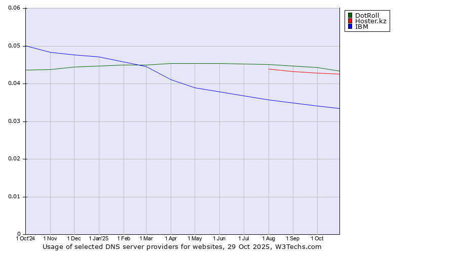 Historical trends in the usage of DotRoll vs. Hoster.kz vs. IBM