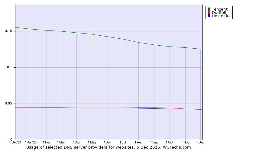 Historical trends in the usage of Tencent vs. DotRoll vs. Hoster.kz