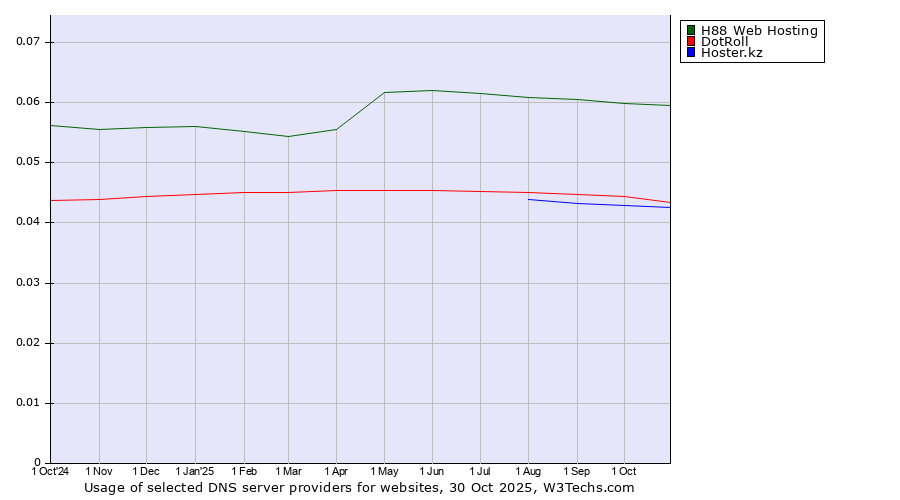 Historical trends in the usage of H88 Web Hosting vs. DotRoll vs. Hoster.kz