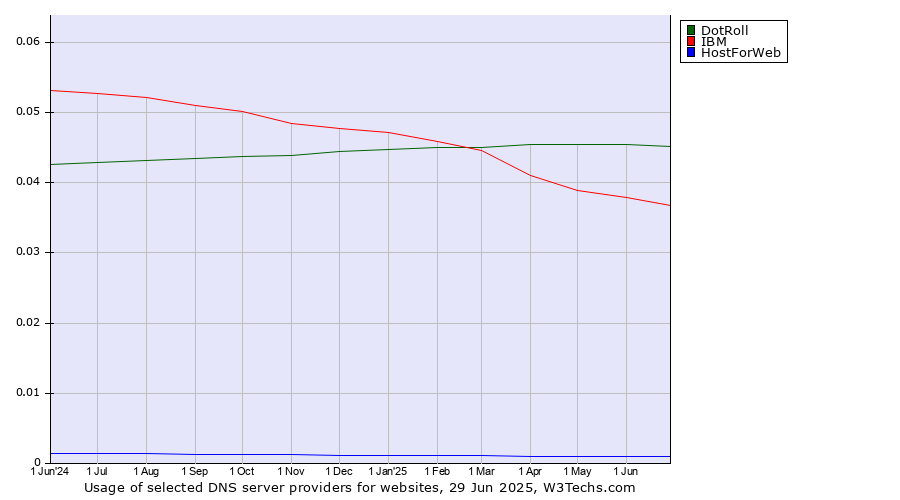 Historical trends in the usage of DotRoll vs. IBM vs. HostForWeb