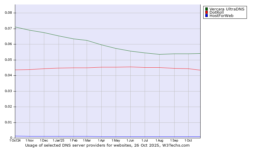 Historical trends in the usage of Vercara UltraDNS vs. DotRoll vs. HostForWeb