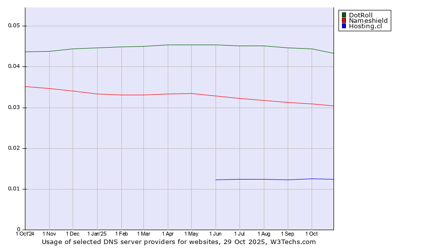 Historical trends in the usage of DotRoll vs. Nameshield vs. Hosting.cl