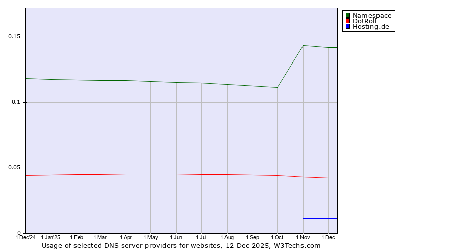 Historical trends in the usage of Namespace vs. DotRoll vs. Hosting.de