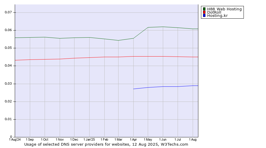 Historical trends in the usage of H88 Web Hosting vs. DotRoll vs. Hosting.kr