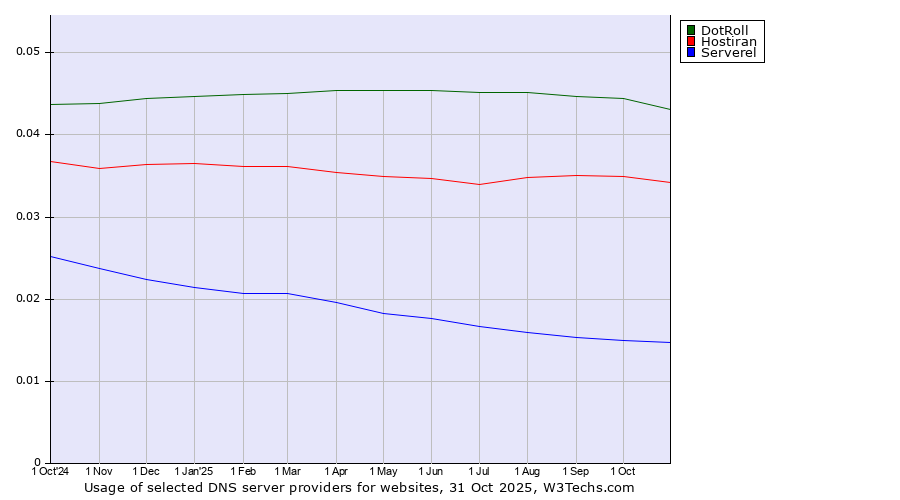 Historical trends in the usage of DotRoll vs. Hostiran vs. Serverel