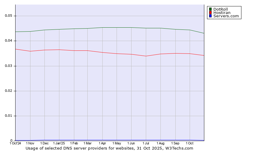 Historical trends in the usage of DotRoll vs. Hostiran vs. Servers.com