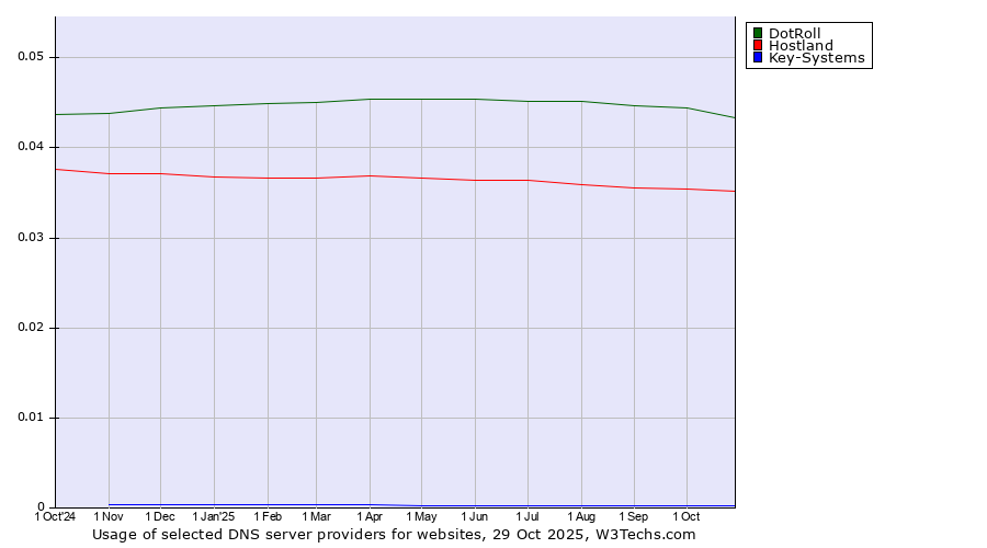 Historical trends in the usage of DotRoll vs. Hostland vs. Key-Systems