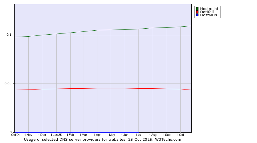 Historical trends in the usage of Hostpoint vs. DotRoll vs. HostMDs
