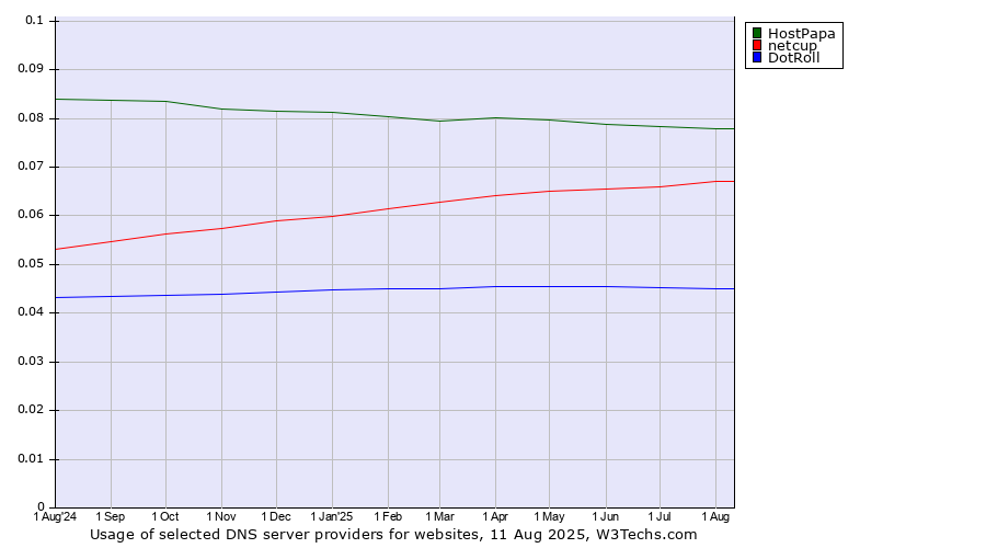 Historical trends in the usage of HostPapa vs. netcup vs. DotRoll