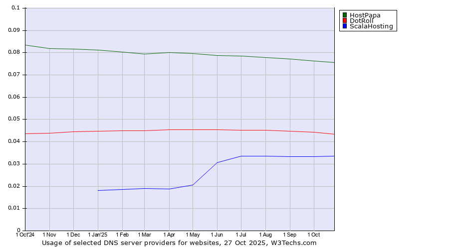 Historical trends in the usage of HostPapa vs. DotRoll vs. ScalaHosting