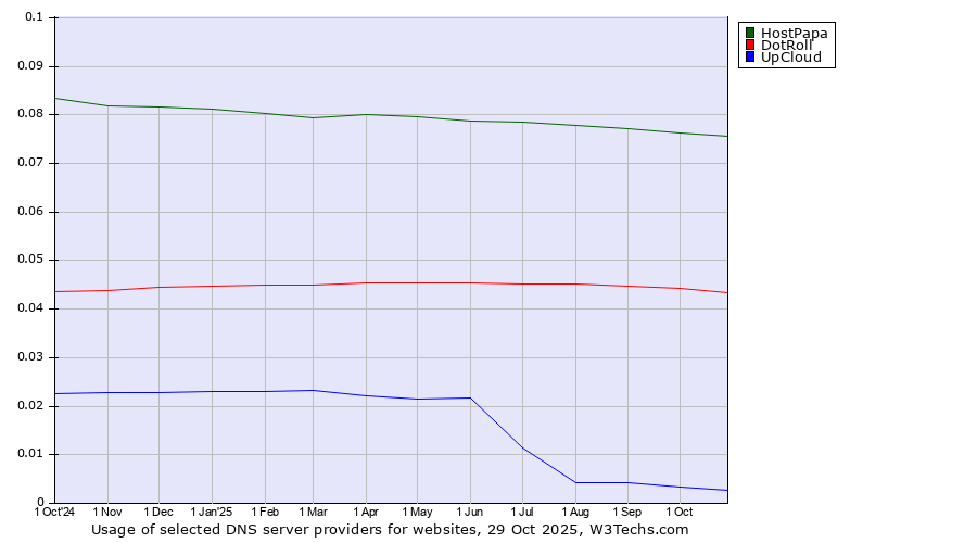 Historical trends in the usage of HostPapa vs. DotRoll vs. UpCloud