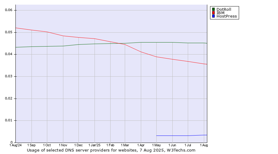 Historical trends in the usage of DotRoll vs. IBM vs. HostPress