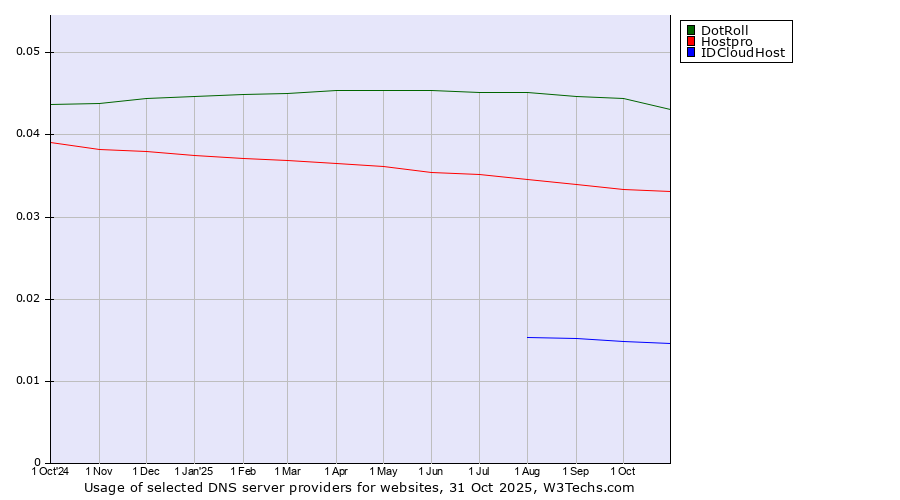 Historical trends in the usage of DotRoll vs. Hostpro vs. IDCloudHost