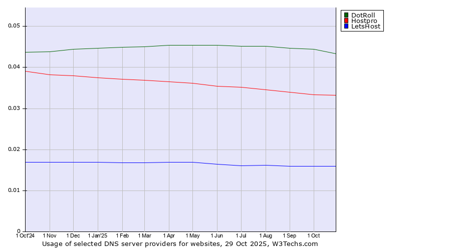 Historical trends in the usage of DotRoll vs. Hostpro vs. LetsHost