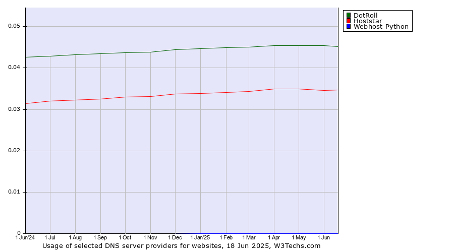Historical trends in the usage of DotRoll vs. Hoststar vs. Webhost Python
