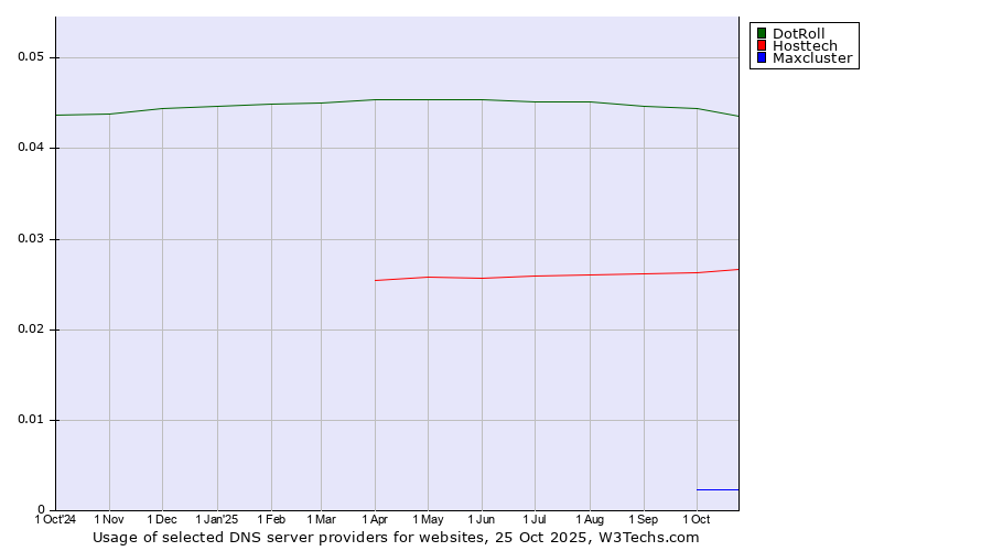 Historical trends in the usage of DotRoll vs. Hosttech vs. Maxcluster