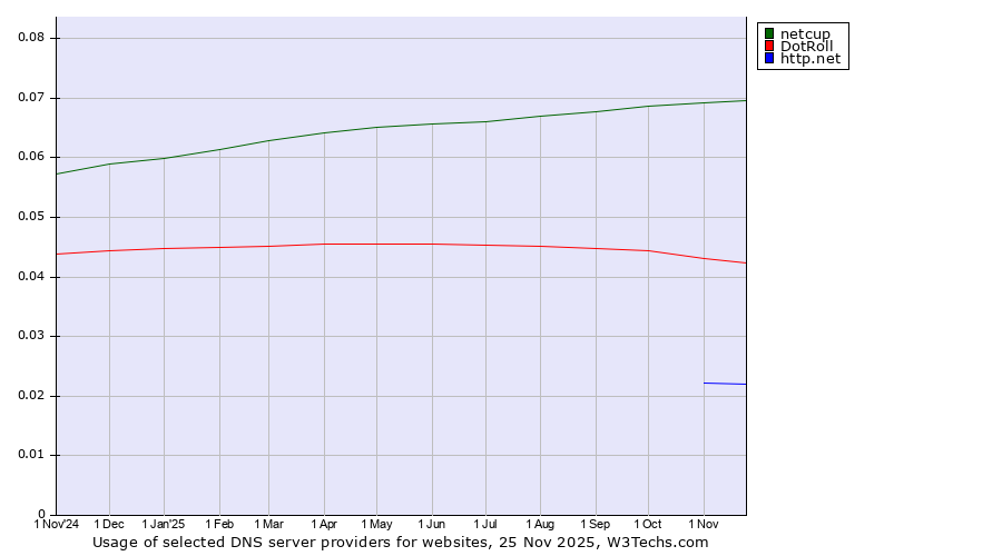 Historical trends in the usage of netcup vs. DotRoll vs. http.net