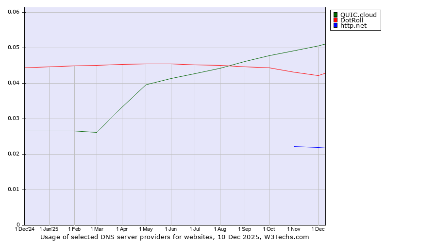 Historical trends in the usage of QUIC.cloud vs. DotRoll vs. http.net