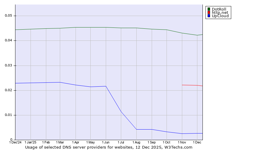 Historical trends in the usage of DotRoll vs. http.net vs. UpCloud