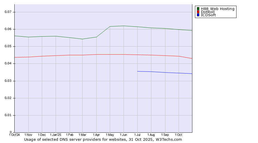 Historical trends in the usage of H88 Web Hosting vs. DotRoll vs. ICDSoft