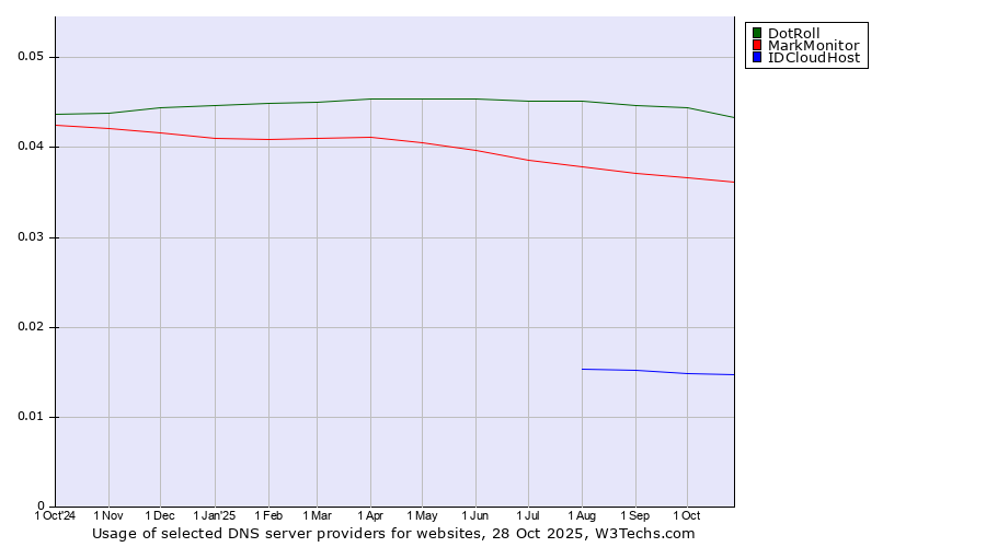 Historical trends in the usage of DotRoll vs. MarkMonitor vs. IDCloudHost