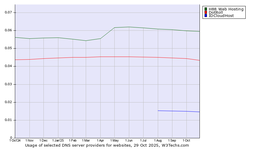 Historical trends in the usage of H88 Web Hosting vs. DotRoll vs. IDCloudHost