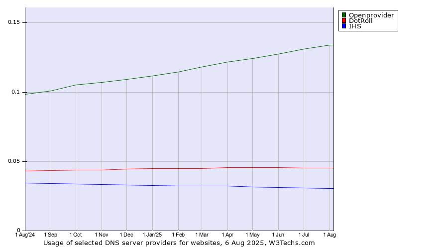 Historical trends in the usage of Openprovider vs. DotRoll vs. IHS