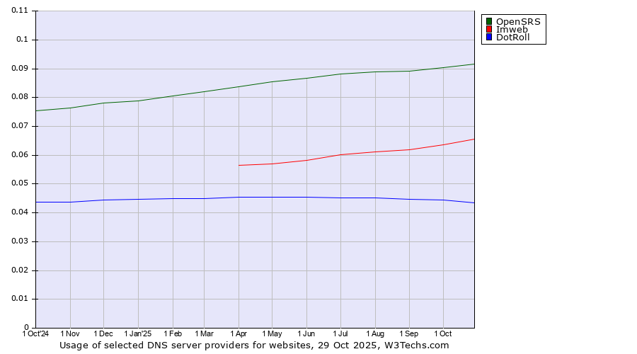 Historical trends in the usage of OpenSRS vs. Imweb vs. DotRoll