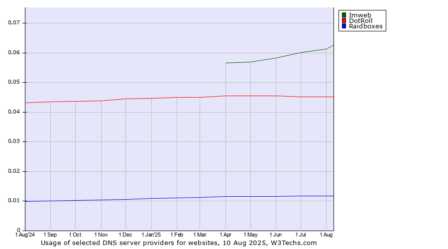 Historical trends in the usage of Imweb vs. DotRoll vs. Raidboxes