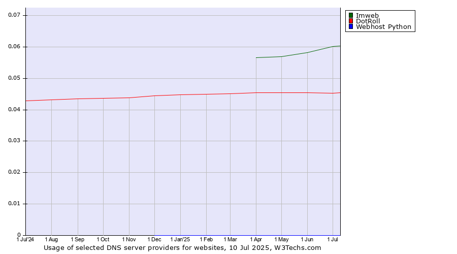 Historical trends in the usage of Imweb vs. DotRoll vs. Webhost Python