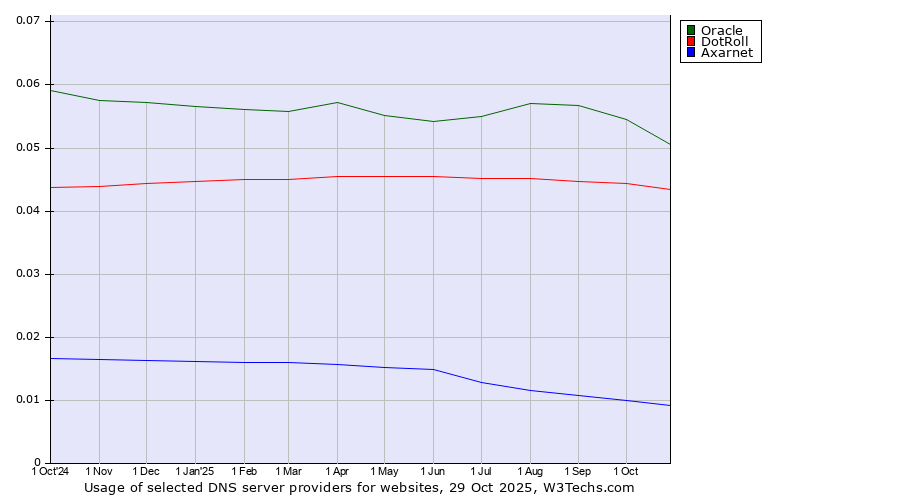 Historical trends in the usage of Oracle vs. DotRoll vs. Axarnet
