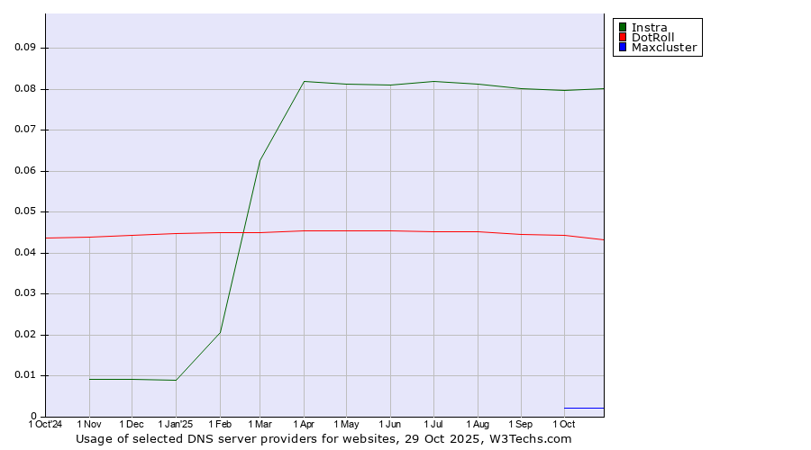 Historical trends in the usage of Instra vs. DotRoll vs. Maxcluster