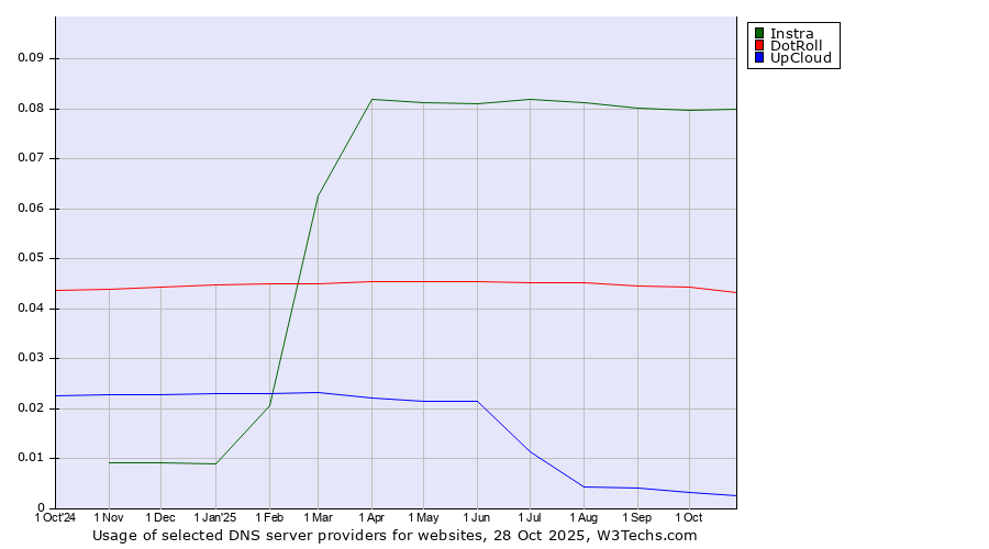 Historical trends in the usage of Instra vs. DotRoll vs. UpCloud