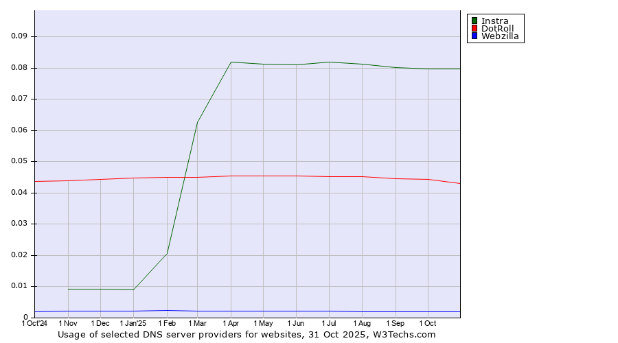 Historical trends in the usage of Instra vs. DotRoll vs. Webzilla