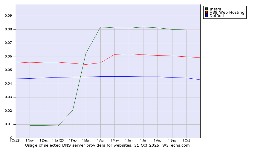 Historical trends in the usage of Instra vs. H88 Web Hosting vs. DotRoll